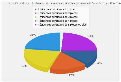 Nombre de pièces des résidences principales de Saint-Julien-en-Genevois
