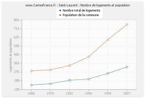 Saint-Laurent : Nombre de logements et population