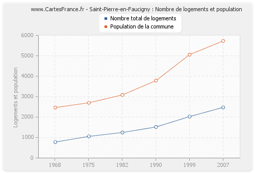 Saint-Pierre-en-Faucigny : Nombre de logements et population
