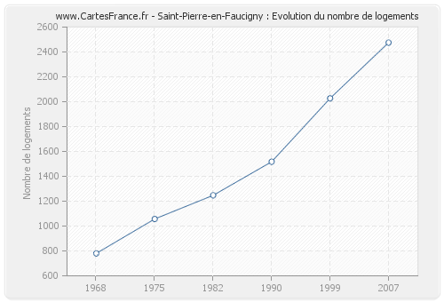 Saint-Pierre-en-Faucigny : Evolution du nombre de logements
