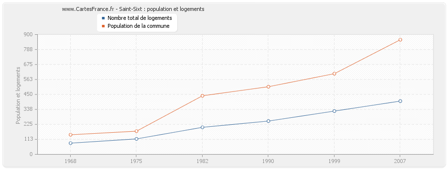 Saint-Sixt : population et logements