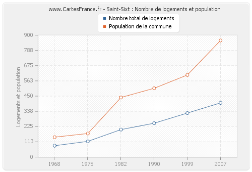 Saint-Sixt : Nombre de logements et population