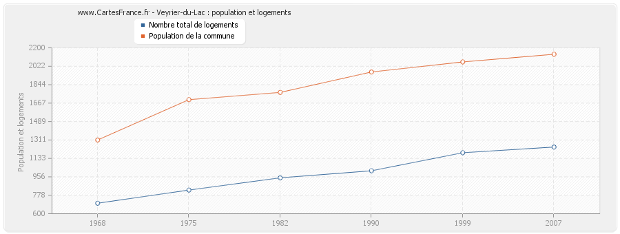 Veyrier-du-Lac : population et logements