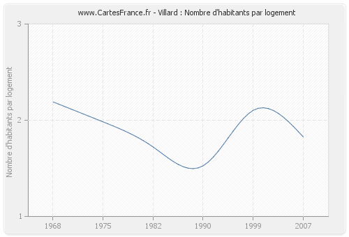 Villard : Nombre d'habitants par logement