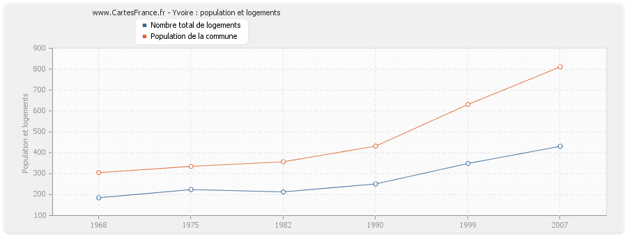Yvoire : population et logements