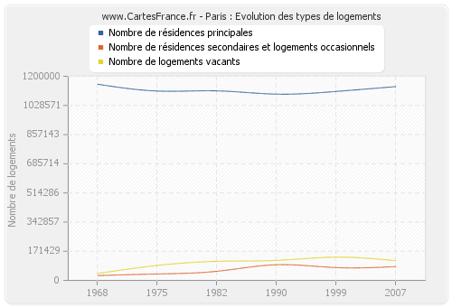 Paris : Evolution des types de logements