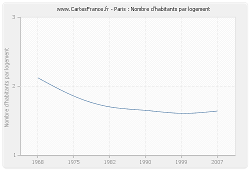 Paris : Nombre d'habitants par logement