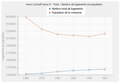 Paris : Nombre de logements et population