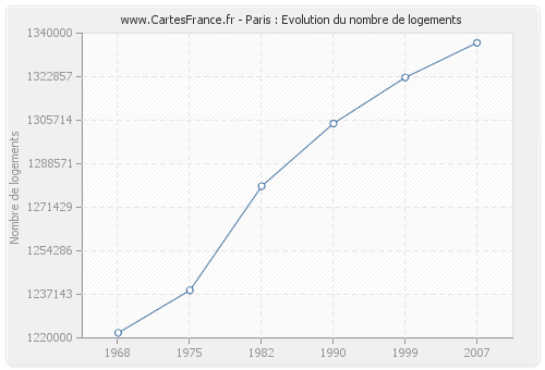 Paris : Evolution du nombre de logements