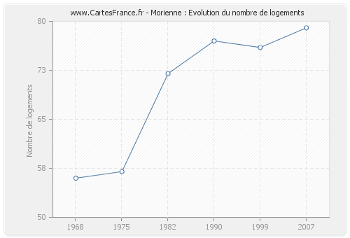 Morienne : Evolution du nombre de logements