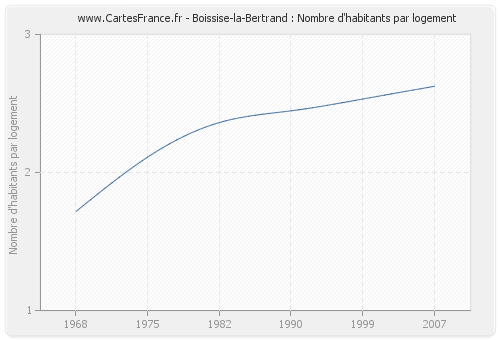 Boissise-la-Bertrand : Nombre d'habitants par logement