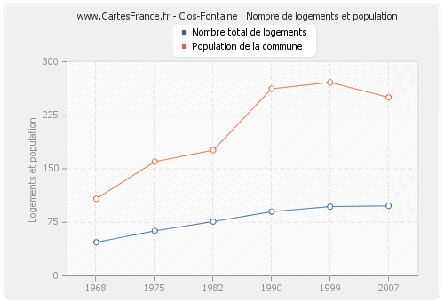 Clos-Fontaine : Nombre de logements et population