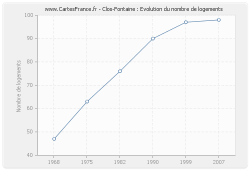 Clos-Fontaine : Evolution du nombre de logements