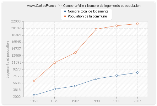 Combs-la-Ville : Nombre de logements et population