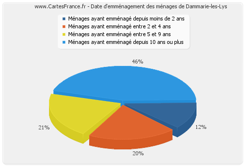 Date d'emménagement des ménages de Dammarie-les-Lys