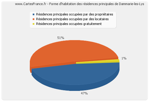 Forme d'habitation des résidences principales de Dammarie-les-Lys
