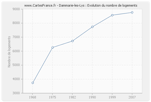 Dammarie-les-Lys : Evolution du nombre de logements