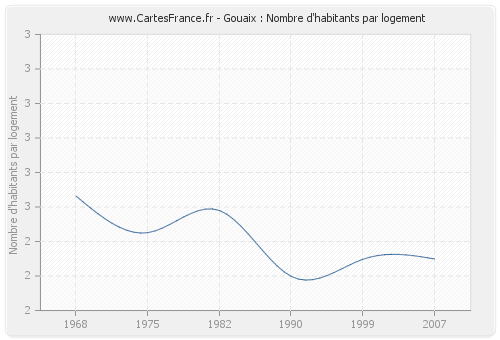 Gouaix : Nombre d'habitants par logement