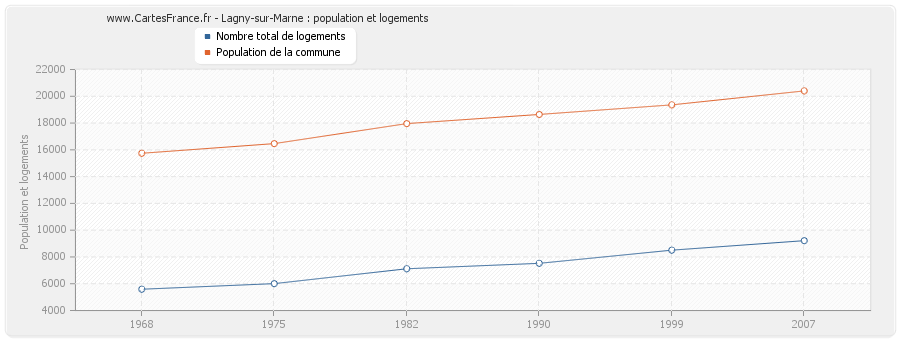 Lagny-sur-Marne : population et logements