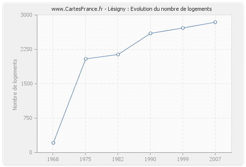 Lésigny : Evolution du nombre de logements