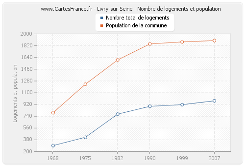 Livry-sur-Seine : Nombre de logements et population