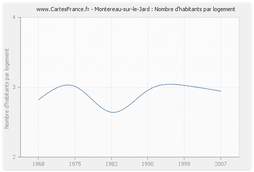 Montereau-sur-le-Jard : Nombre d'habitants par logement