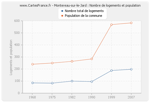 Montereau-sur-le-Jard : Nombre de logements et population