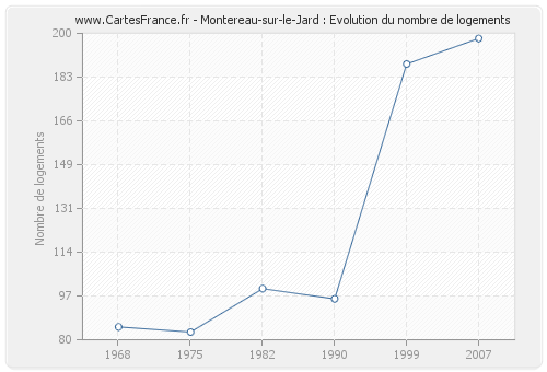 Montereau-sur-le-Jard : Evolution du nombre de logements