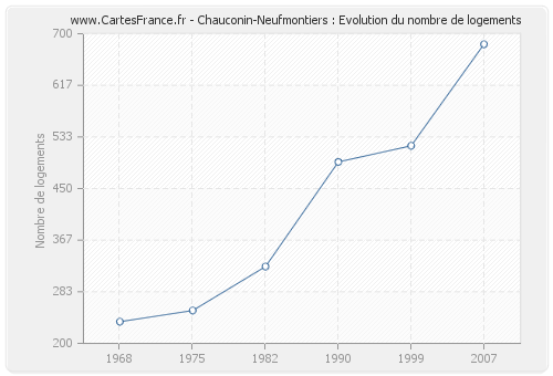 Chauconin-Neufmontiers : Evolution du nombre de logements