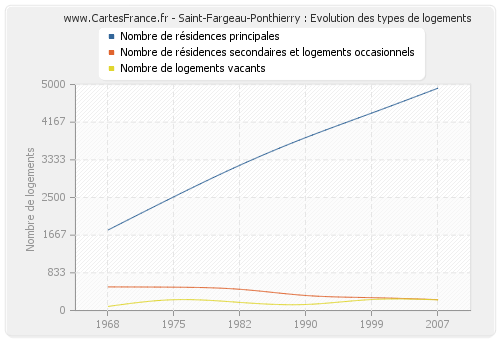 Saint-Fargeau-Ponthierry : Evolution des types de logements