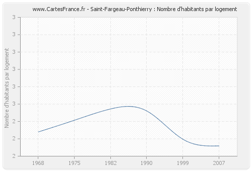 Saint-Fargeau-Ponthierry : Nombre d'habitants par logement