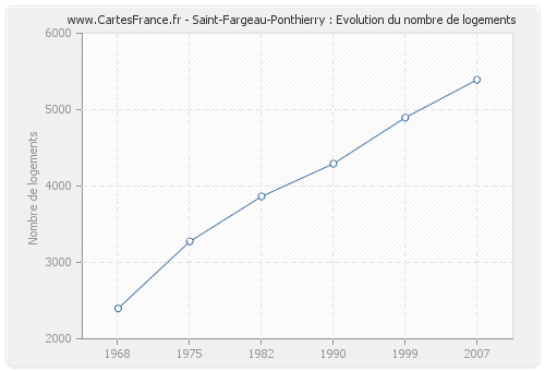 Saint-Fargeau-Ponthierry : Evolution du nombre de logements