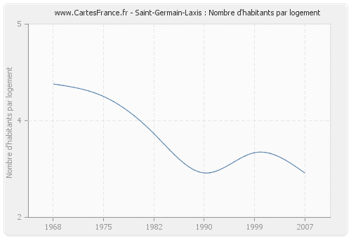 Saint-Germain-Laxis : Nombre d'habitants par logement