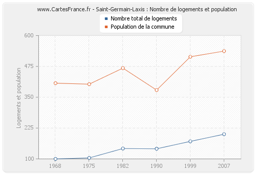 Saint-Germain-Laxis : Nombre de logements et population