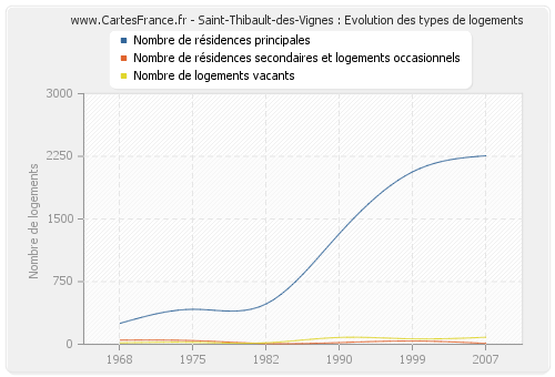 Saint-Thibault-des-Vignes : Evolution des types de logements