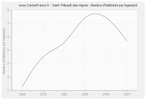Saint-Thibault-des-Vignes : Nombre d'habitants par logement