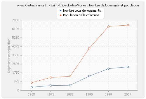 Saint-Thibault-des-Vignes : Nombre de logements et population