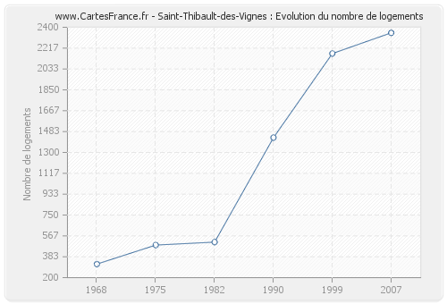 Saint-Thibault-des-Vignes : Evolution du nombre de logements