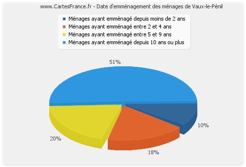 Date d'emménagement des ménages de Vaux-le-Pénil