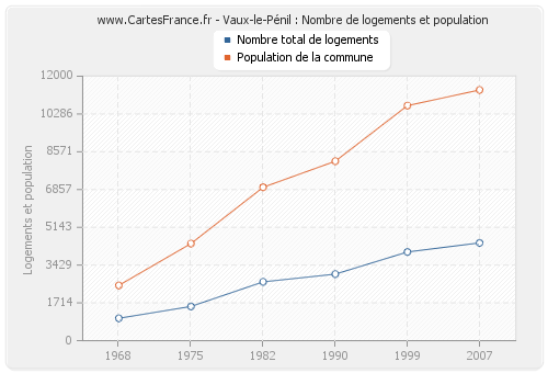 Vaux-le-Pénil : Nombre de logements et population