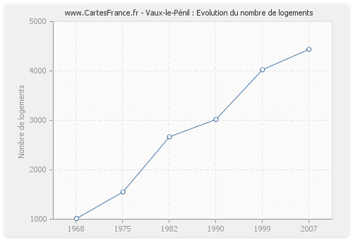 Vaux-le-Pénil : Evolution du nombre de logements