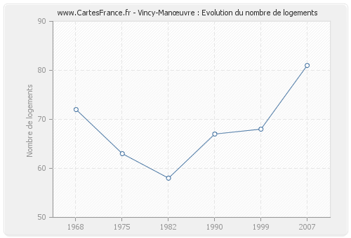 Vincy-Manœuvre : Evolution du nombre de logements