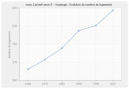 Voulangis : Evolution du nombre de logements