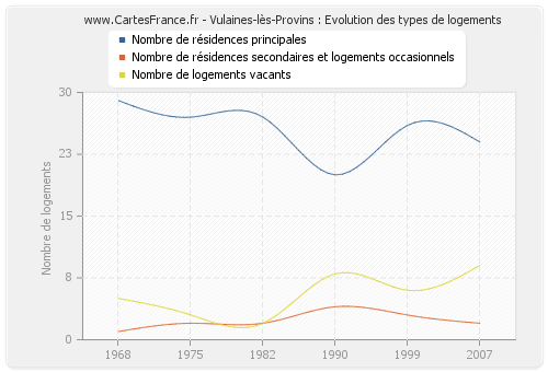 Vulaines-lès-Provins : Evolution des types de logements
