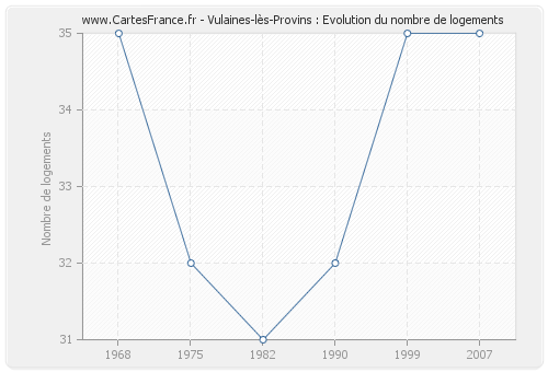 Vulaines-lès-Provins : Evolution du nombre de logements