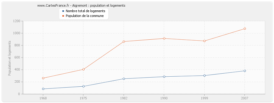 Aigremont : population et logements