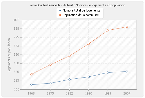 Auteuil : Nombre de logements et population