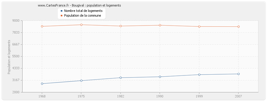 Bougival : population et logements
