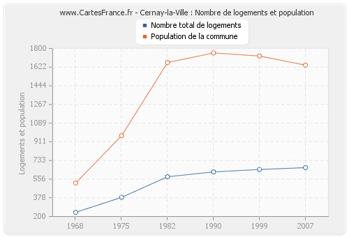 Cernay-la-Ville : Nombre de logements et population