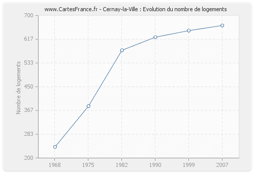 Cernay-la-Ville : Evolution du nombre de logements